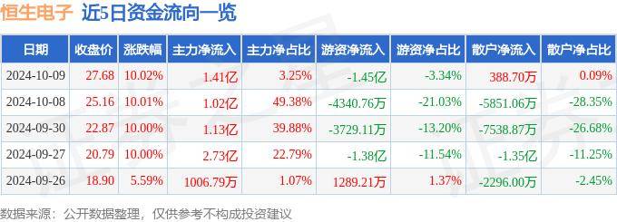 10月9日恒生电子涨停分析：金融科技，数字人民币，信创概念热股