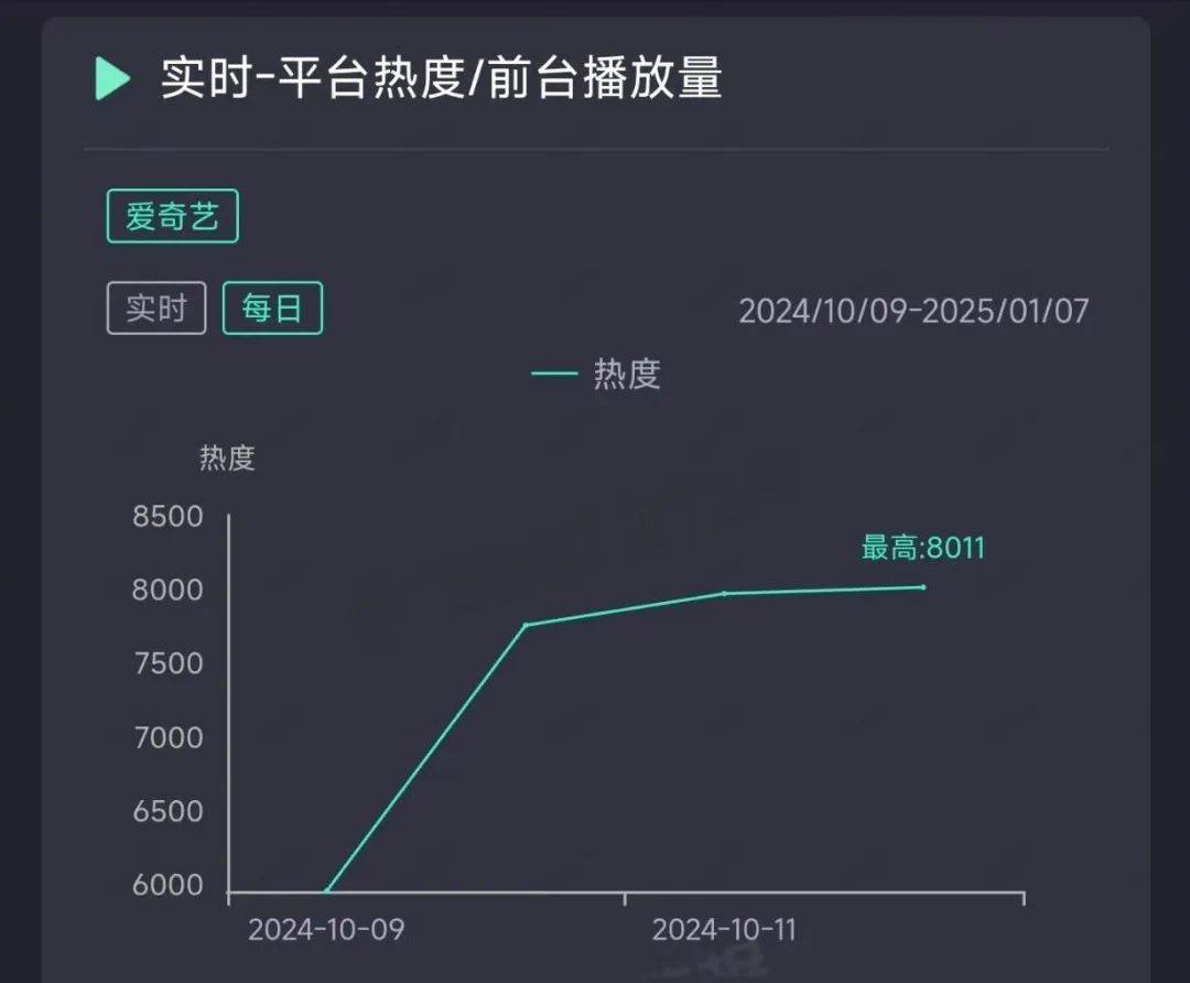 《春花焰》预约300万，三大平台隔空对打！