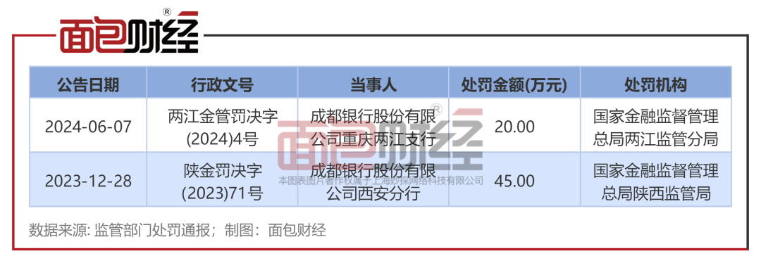 成都银行：第三大股东因违规交易致歉