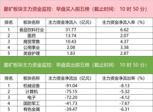 主力资金监控：上海电气净卖出超43亿元