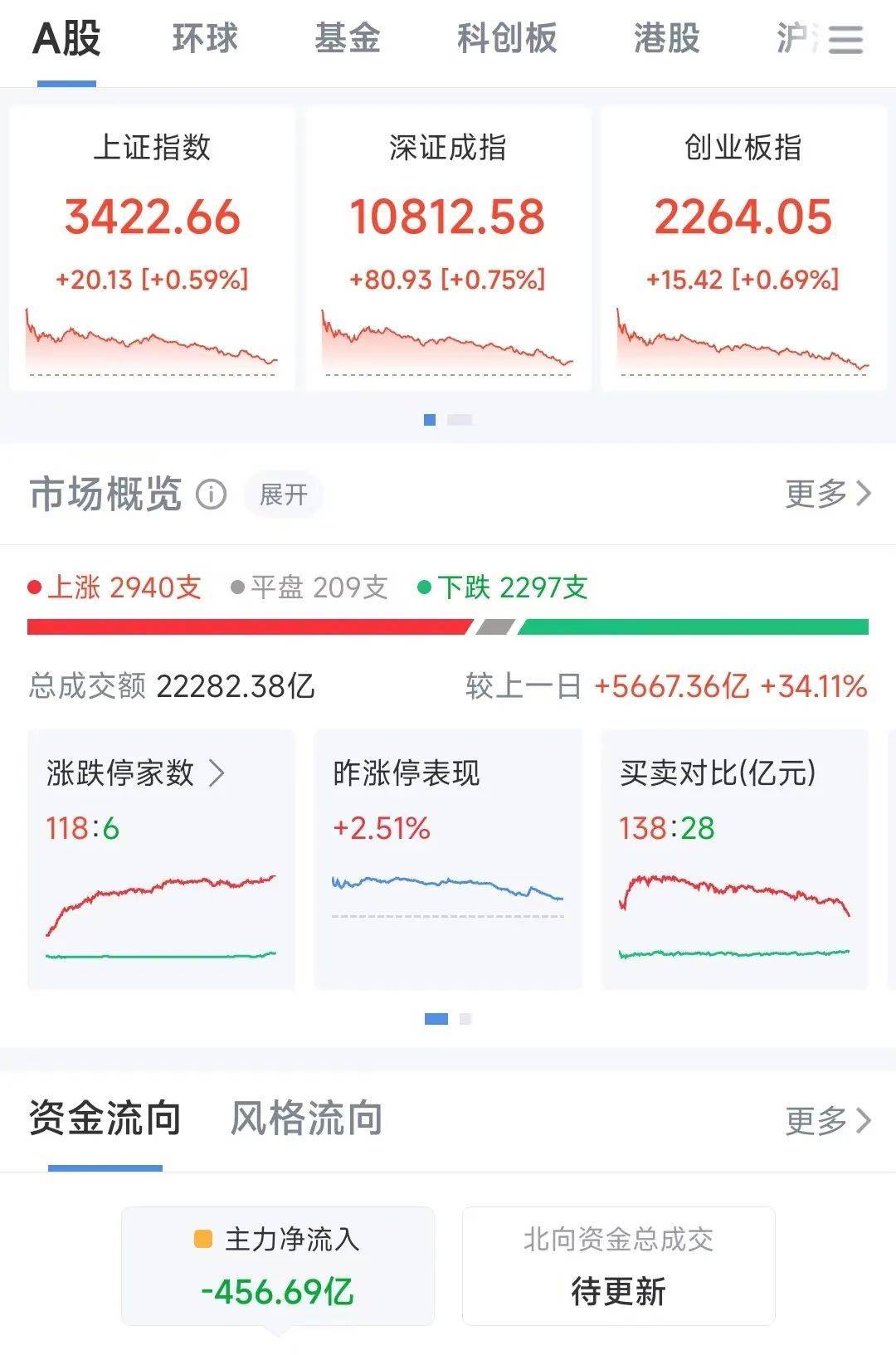 高开低走，指数回落！成交额超2万亿元！8连板大牛股现“地天板”