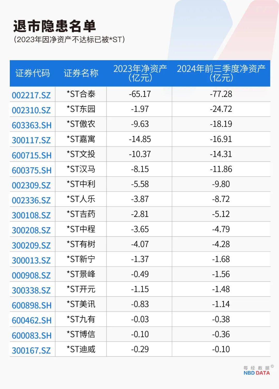 史上最严退市新规全面实施，5000只个股最新排雷！66家公司存在戴帽“*ST”隐患