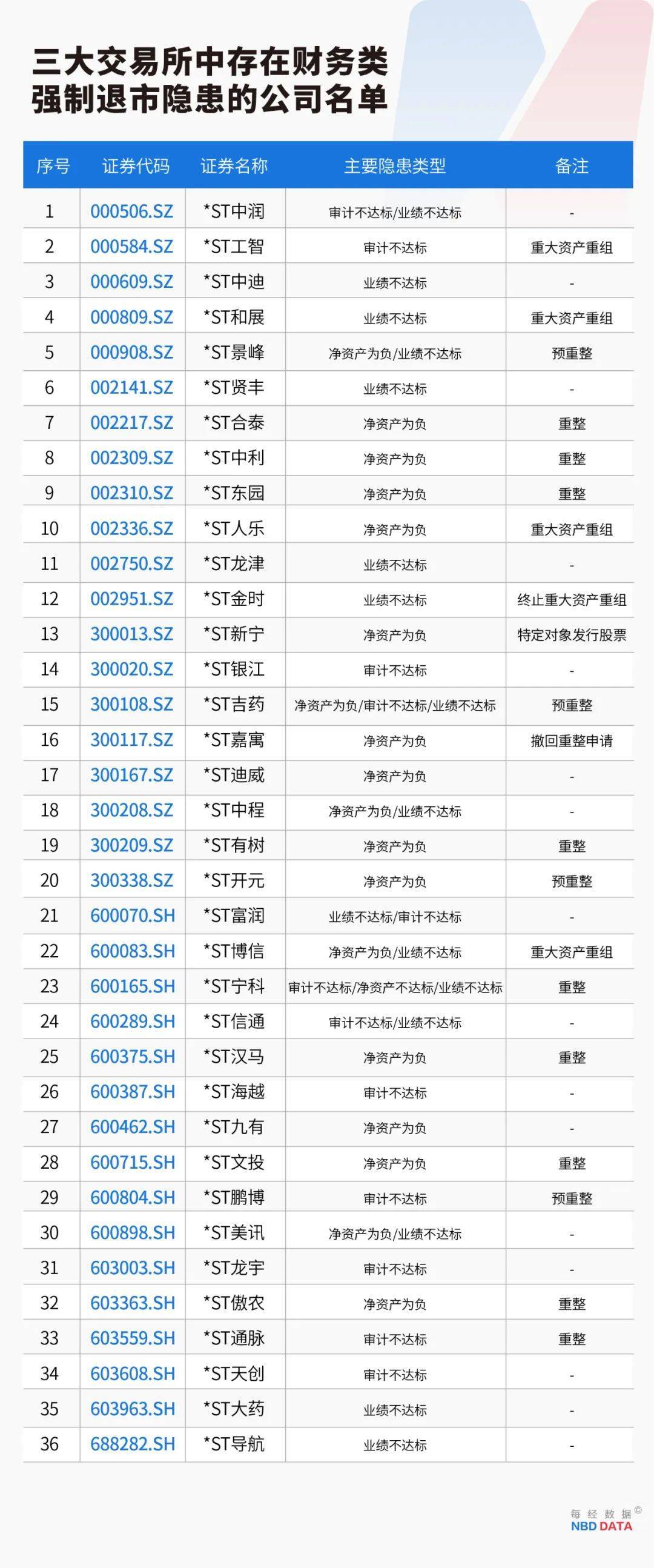 史上最严退市新规全面实施，5000只个股最新排雷！66家公司存在戴帽“*ST”隐患