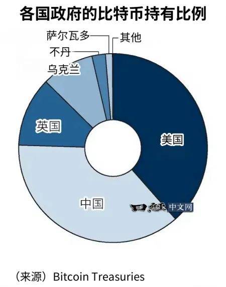 中美都是比特币巨鲸！美国政府手握20万枚+，中国政府手握19万枚+