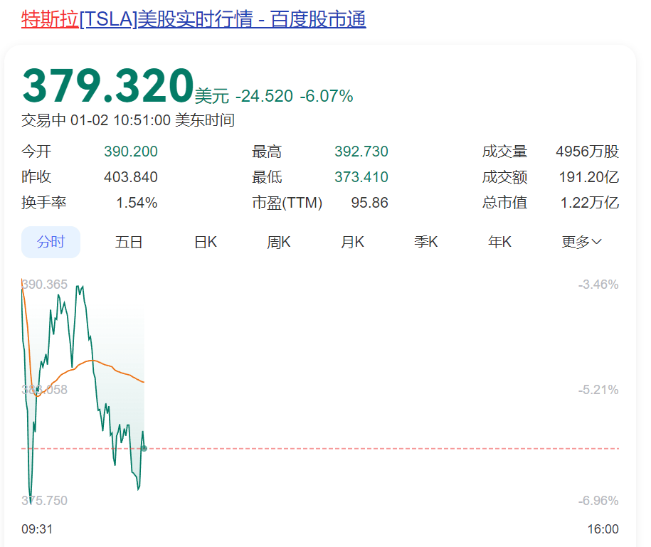 深夜突发！特斯拉股价闪崩，市值蒸发超5000亿元，原因找到了