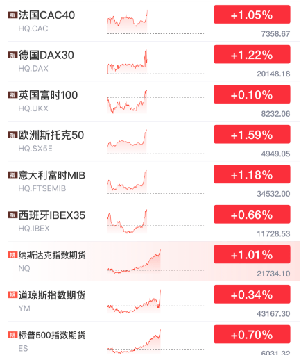 突发暴涨！刚刚，大利好来了！