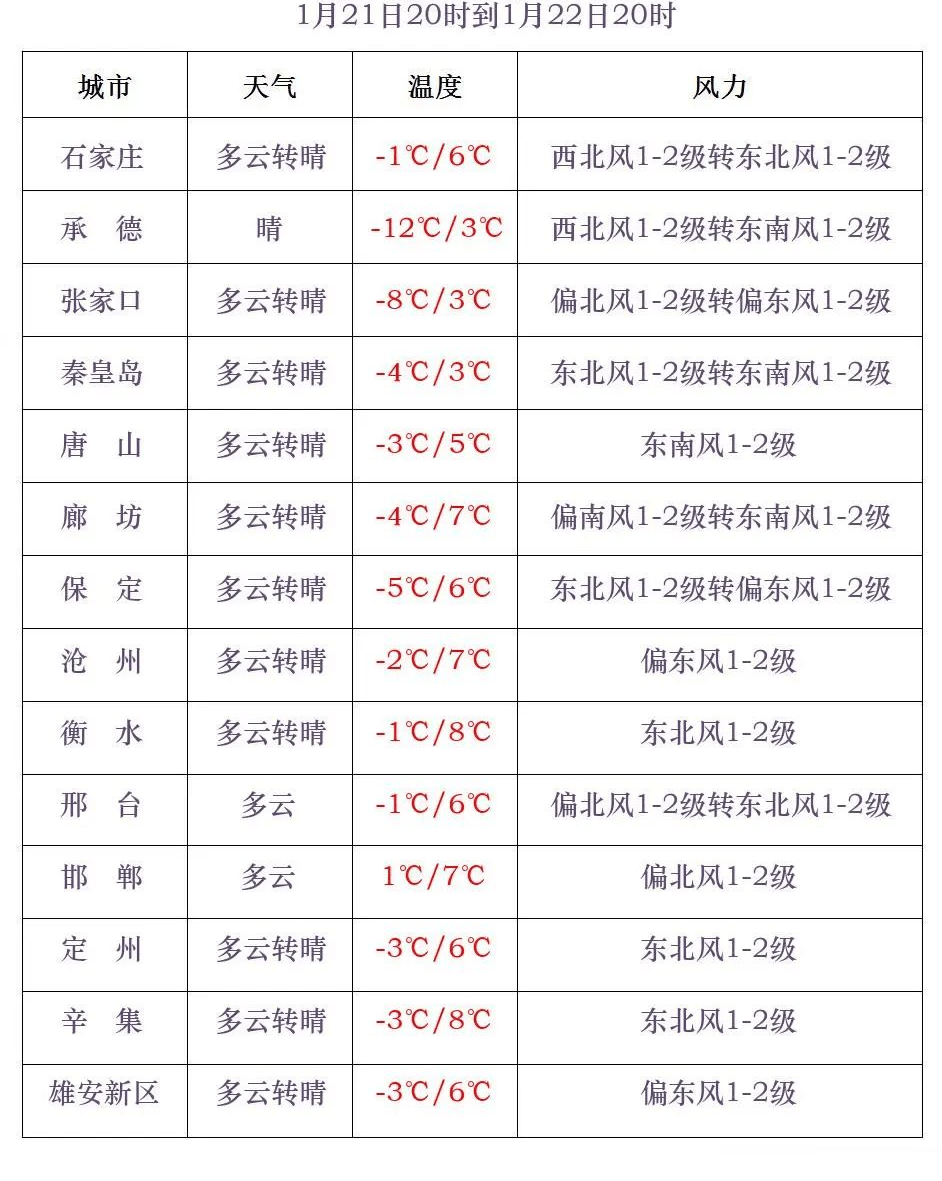 中到大雪+雨夹雪！大范围雨雪将上线！河北降雪时间→