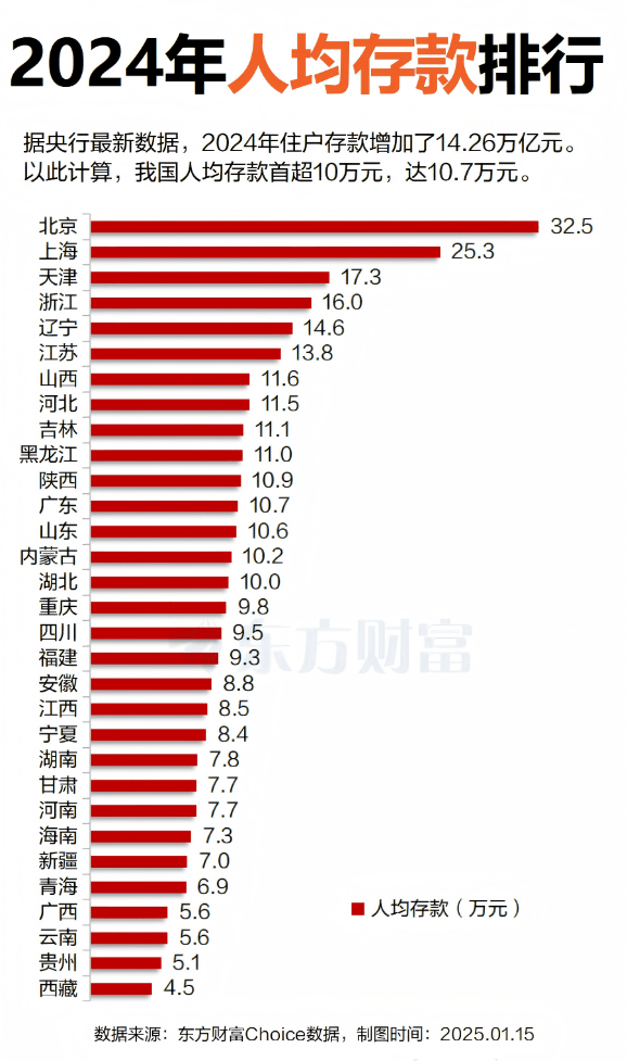 2024年全国人均存款首超10万 普通人存款从何而来