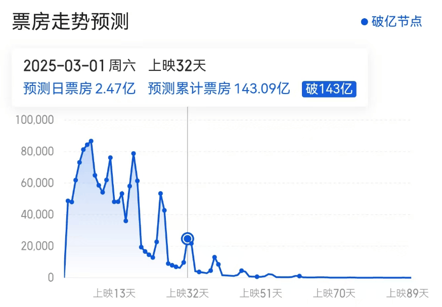 《哪吒2》再刷纪录！台湾文化界问了一个问题