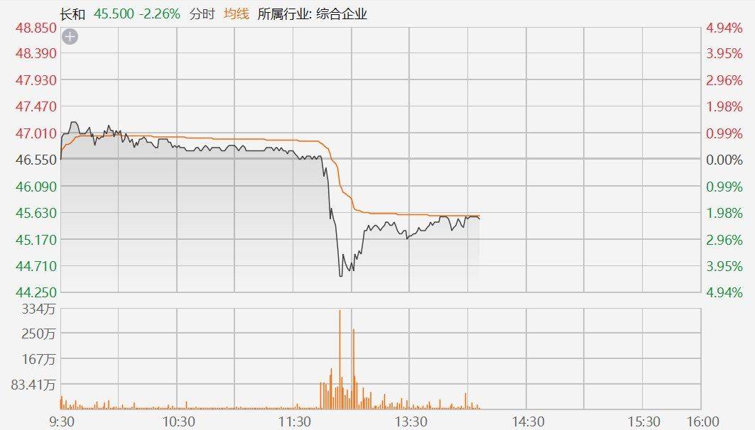 李嘉诚旗下长和股价跳水一度跌近5%，传海外港口交易正接受审查，研究是否存在潜在安全漏洞或反垄断违规行为