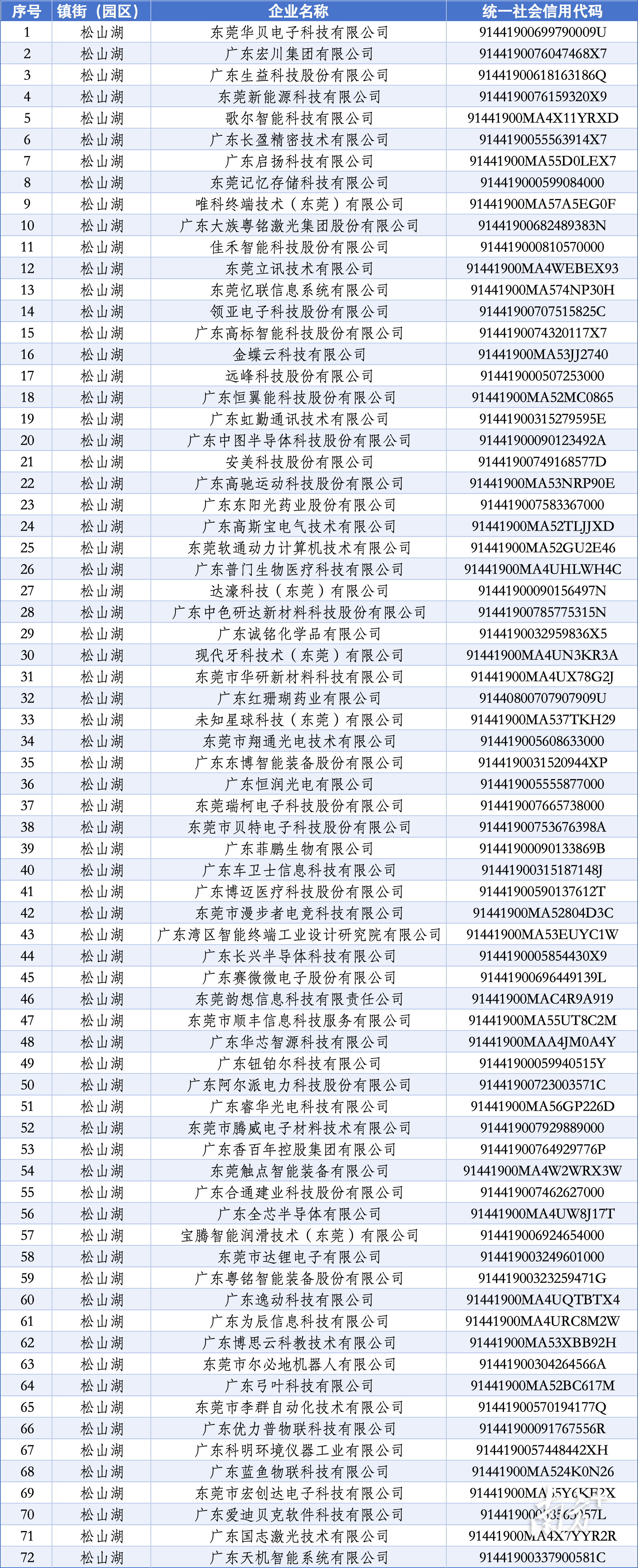 全市数量第一！松山湖72家企业入选东莞市倍增企业