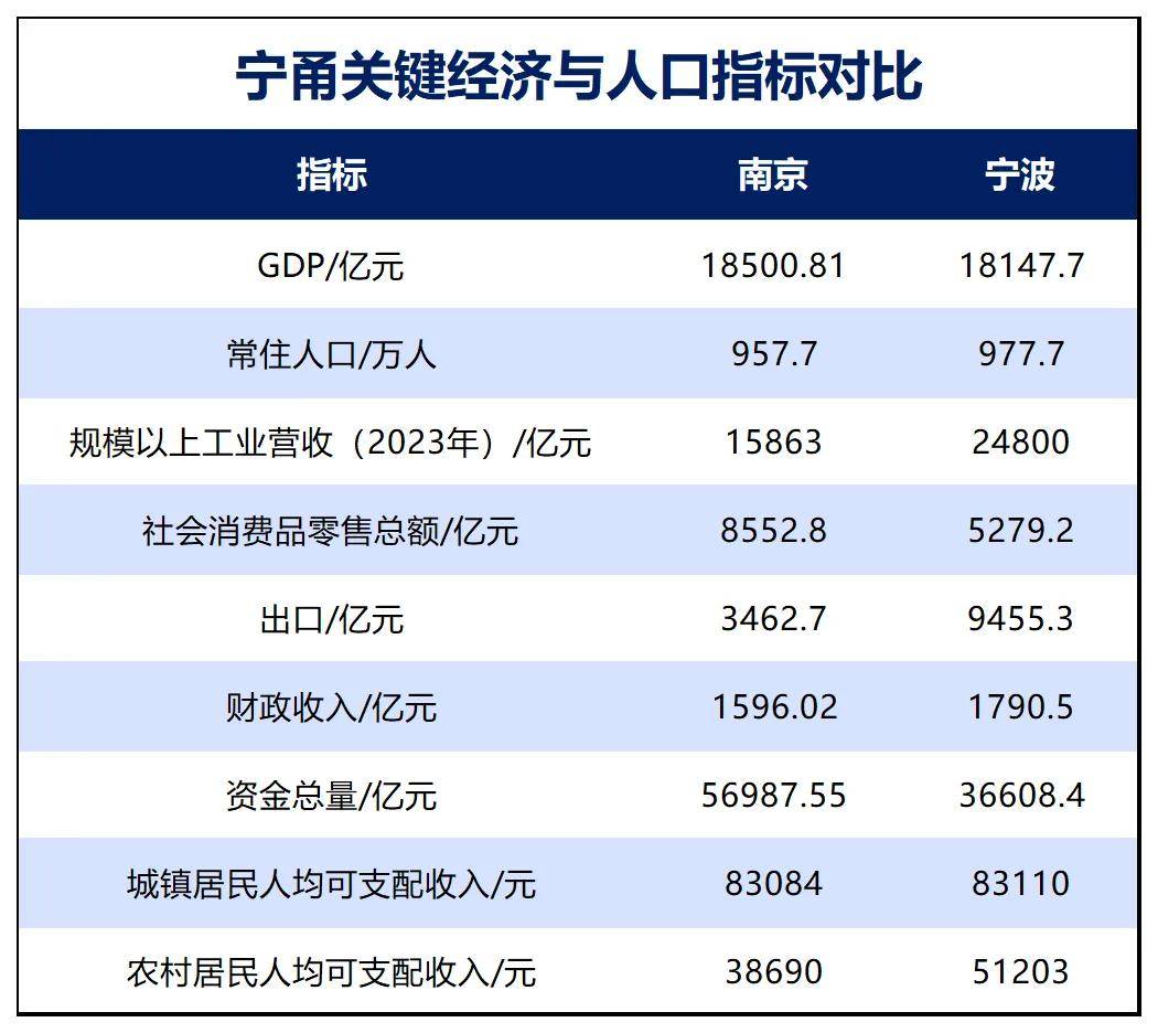 胜券在握！宁波，要超南京了