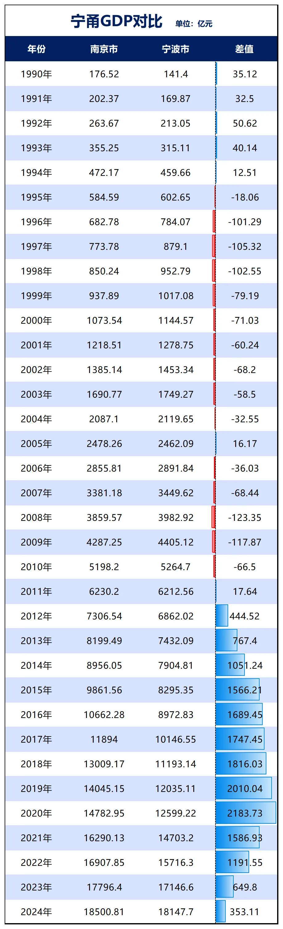 胜券在握！宁波，要超南京了