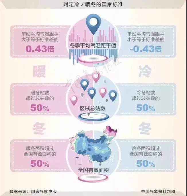 大雨暴雨大雪暴雪,即将上线!今年冬天是“超级冷冬”?最新回应