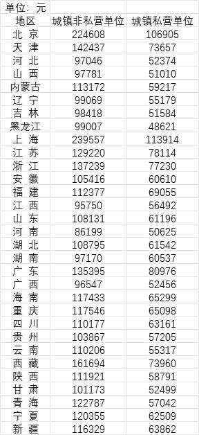 31省份去年平均工资公布