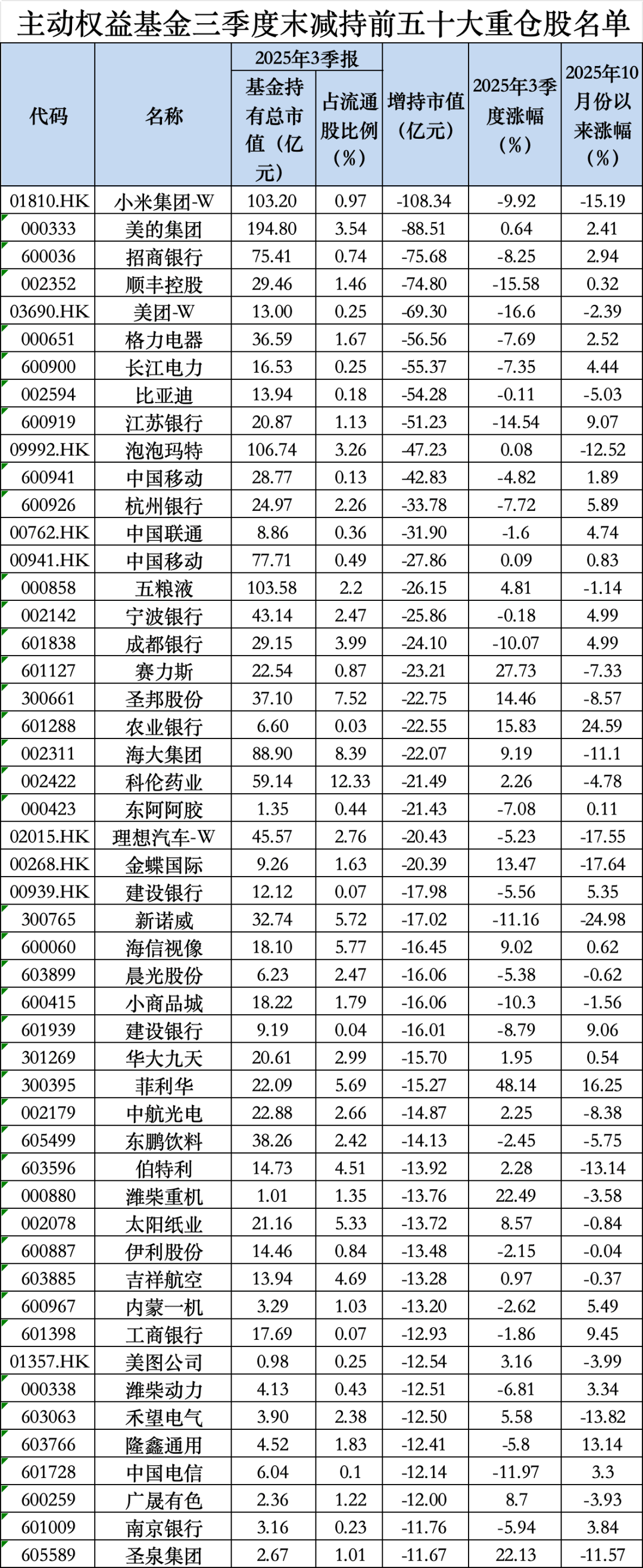 茅台罕见跌出前五!最新基金重仓股出炉