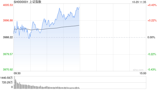 A股收评:沪指站稳4000点北证50大涨超8%,储能、有色板块爆发!近2700股上涨,成交2.29万亿放量1254亿;机构解读