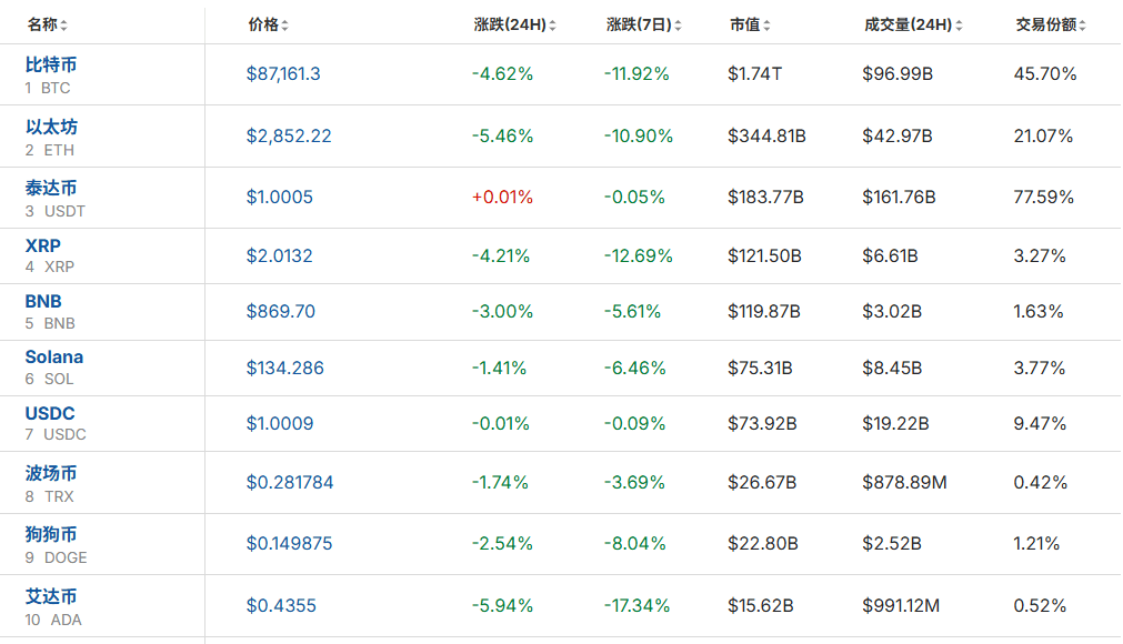 全线大跌！23万人爆仓！59亿“灰飞烟灭”......