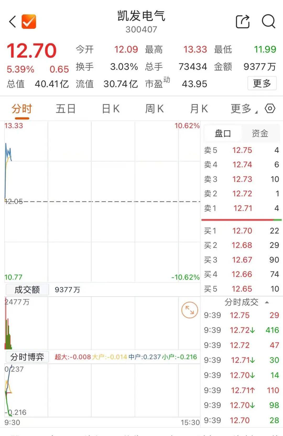 300407，将遭央企“清仓式”减持