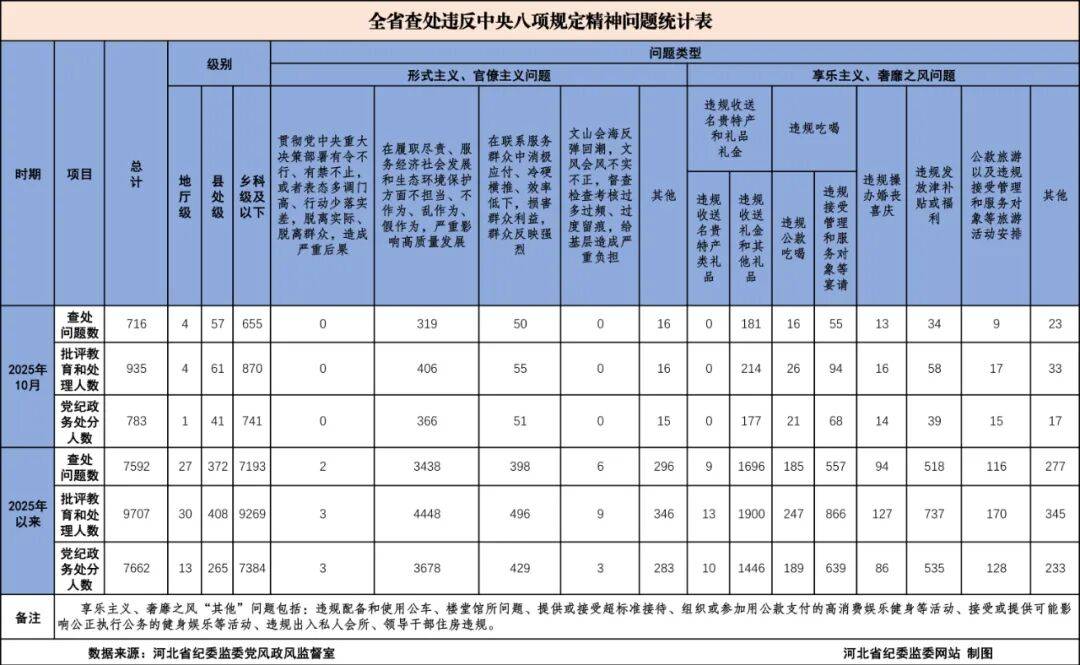 今年10月河北查处违反中央八项规定精神问题716起