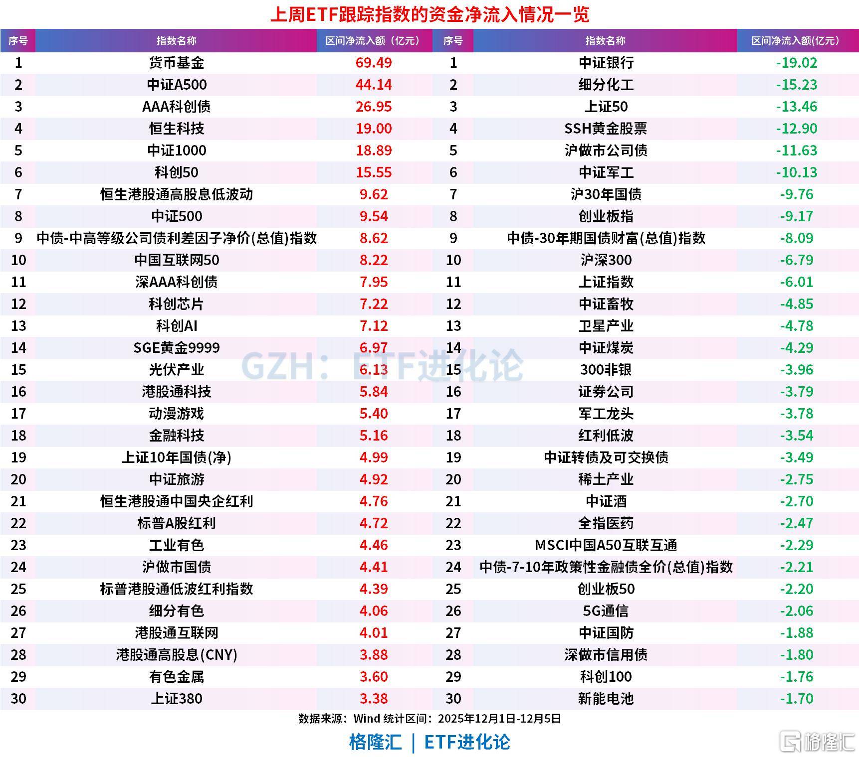 ETF市场上周净流入216亿元，货币ETF吸金居前，股票ETF净流入超100亿