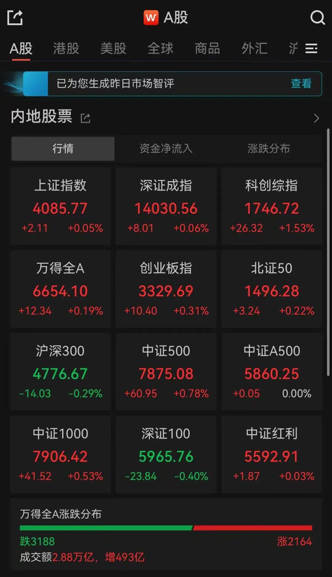 沪指14连阳！超3100只个股下跌，A股三大指数集体收涨