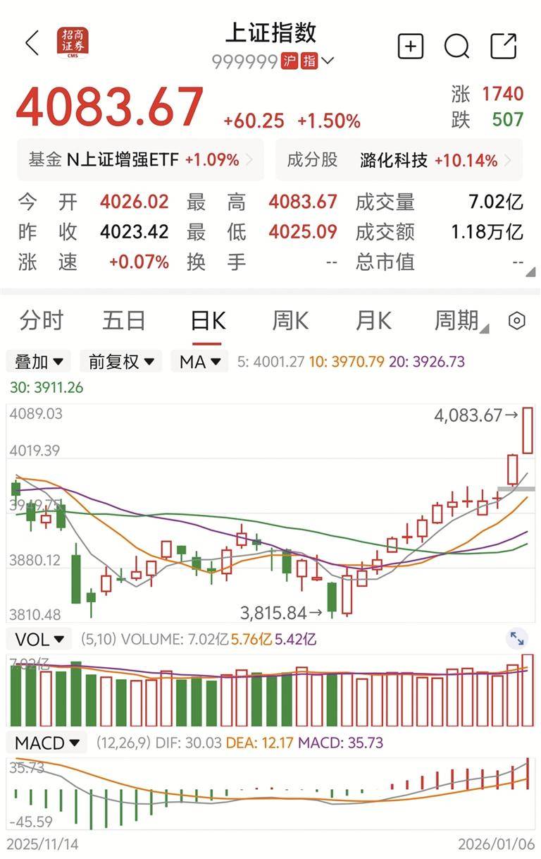 13连阳后，请“留一半清醒留一半钱” 股市6日创多项“十年纪录”，成交额突破2.8万亿元