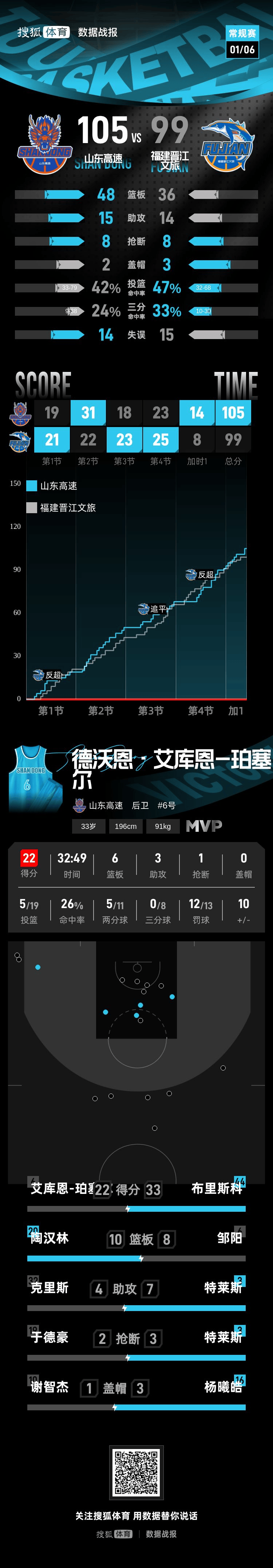 布里斯科33分陶汉林19+10 山东加时力克福建