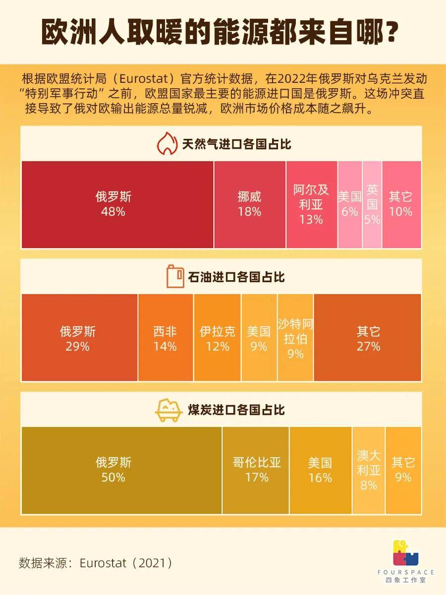 天然气价格是国内5倍 欧洲人被迫烧柴过冬？