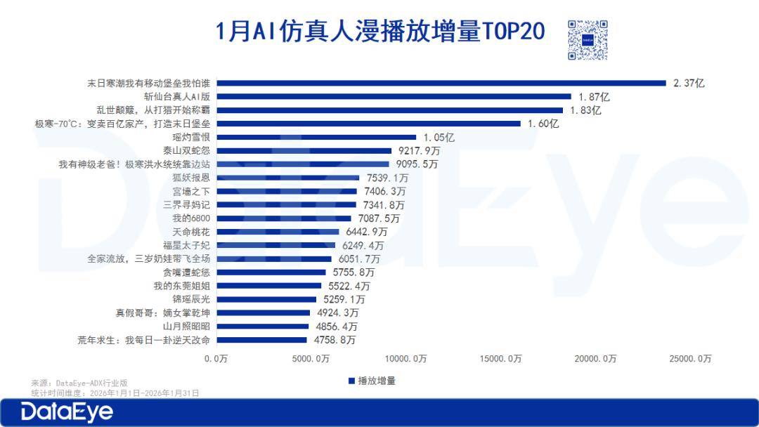 1月漫剧：红果系剧场包揽TOP3，AI仿真人漫狂飙！