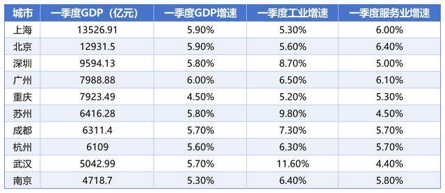 一季度GDP十强城市出炉，广州超过重庆重回第四