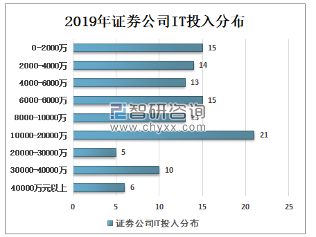 证券公司it(证券公司IT招聘)