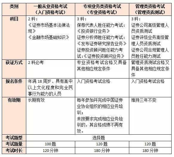 证券从业时间表(2021年证券从业报名时间一览表)