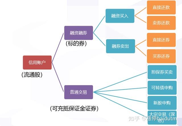 证券公司融资融券业务(证券公司融资融券业务开立账户)