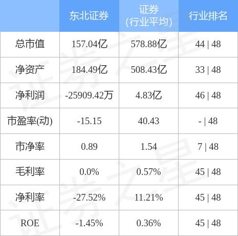 东北证券怎么样(东北证券融e通官方下载)