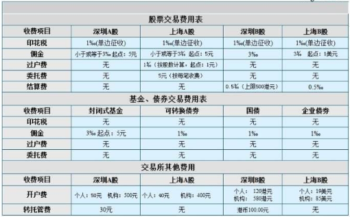 证券公司佣金是多少(证券公司佣金多少合适)