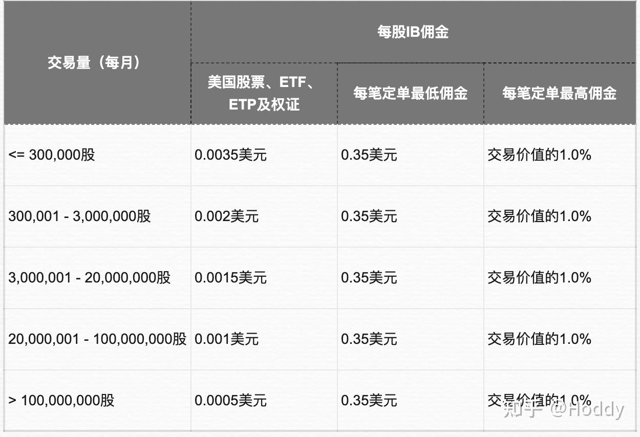 美国盈透证券(盈透证券收费标准)