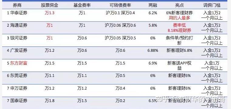 华泰证券佣金多少(哪个证券公司佣金最低)